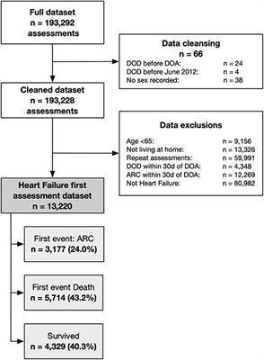 Effect of Capacity to Undertake Instrumental Activities of Daily Living on Entry to Aged Residential Care in Older People With Heart Failure